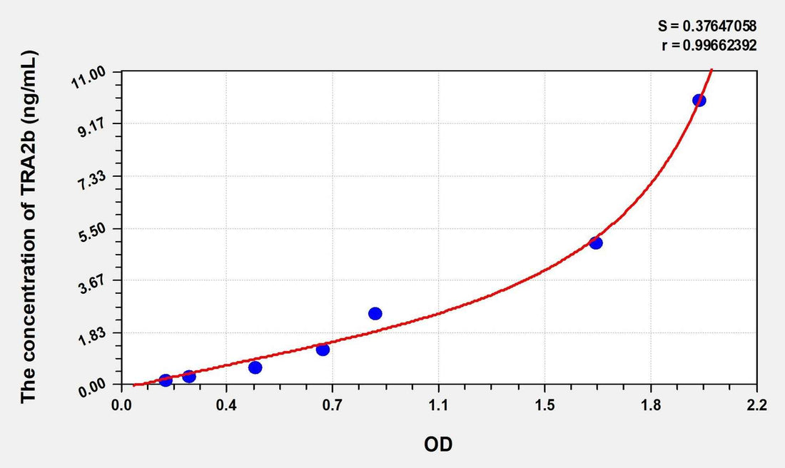 Human TRA2b(Transformer 2 Beta) Microsample ELISA Kit
