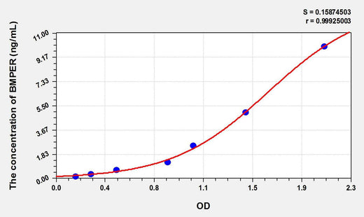 Rat BMPER(BMP Binding Endothelial Regulator) ELISA Kit