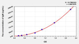 Pig IgM(Immunoglobulin M) ELISA Kit