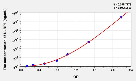 Rat NLRP3(NLR Family, Pyrin Domain Containing Protein 3) ELISA Kit