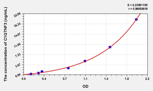 Mouse C1QTNF3(C1q And Tumor Necrosis Factor Related Protein 3) ELISA Kit