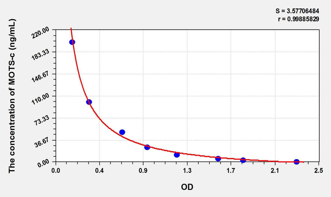 Human MOTS-c(Mitochondrial Open Reading Frame Of The 12S rRNA-c) ELISA Kit