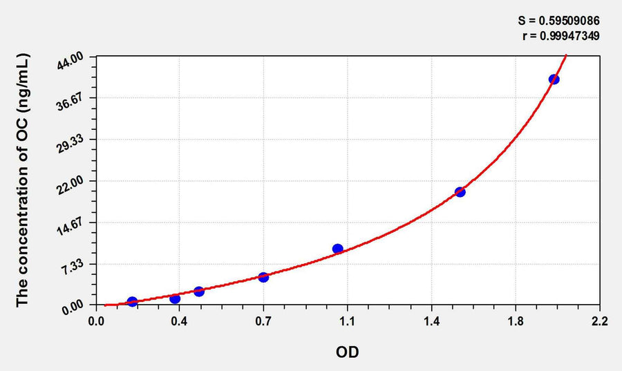 Dog OC(Osteocalcin) ELISA Kit