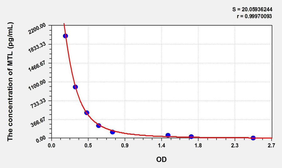 Mouse MTL(Motilin) ELISA Kit