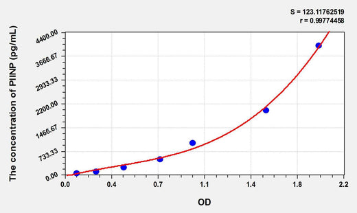 Mouse PIINP(Procollagen II N-Terminal Propeptide) ELISA Kit
