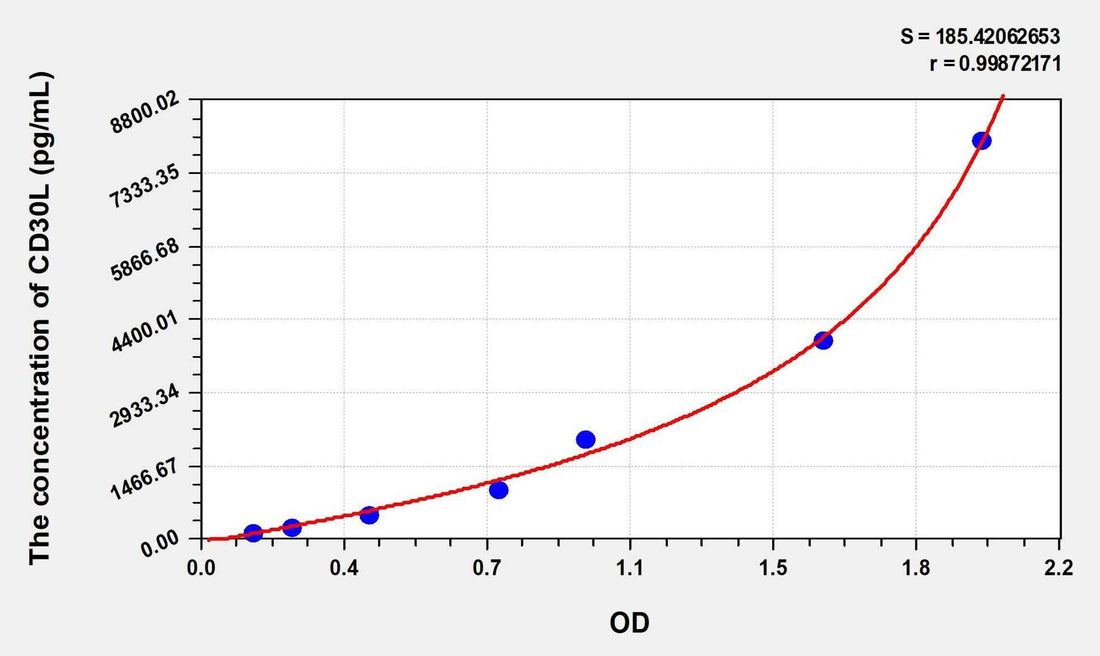 Rat CD30L(Cluster Of Differentiation 30 Ligand) Microsample ELISA Kit