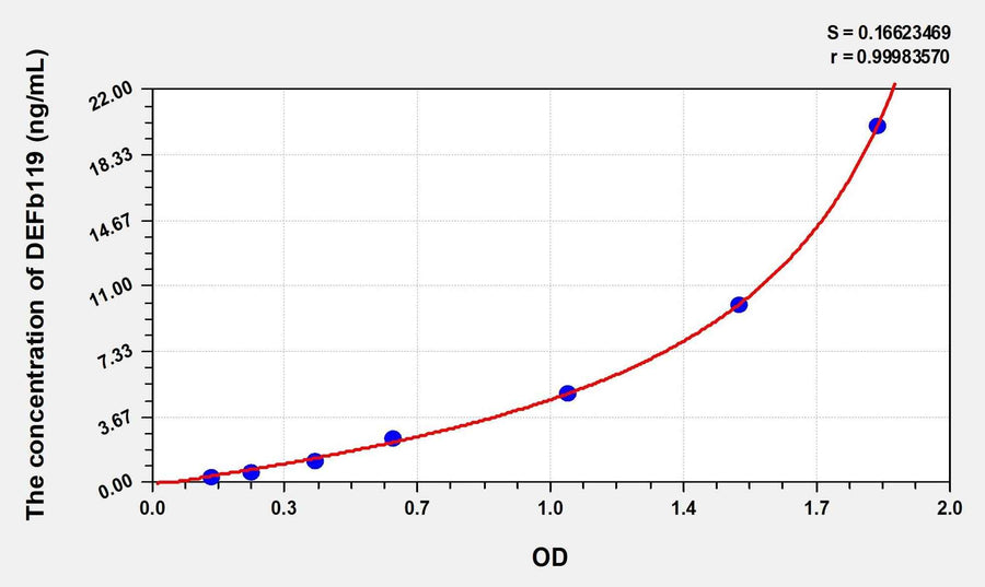 Human DEFb119(Defensin Beta 119) Microsample ELISA Kit