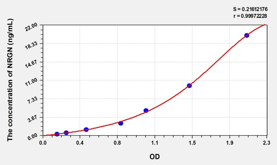 Human NRGN(Neurogranin) Microsample ELISA Kit