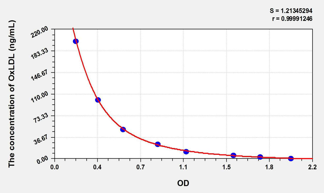 Mouse OxLDL(Oxidized Low Density Lipoprotein) ELISA Kit
