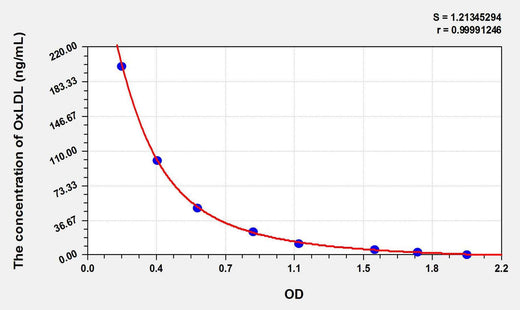 Mouse OxLDL(Oxidized Low Density Lipoprotein) ELISA Kit