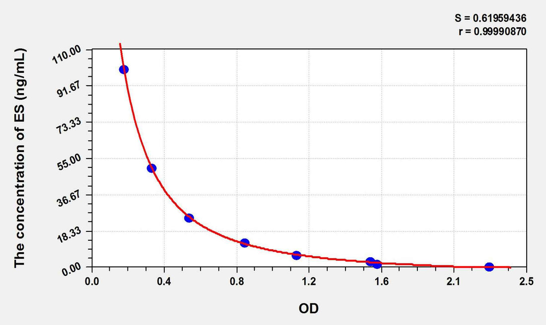 Rat ES(Endostatin) ELISA Kit