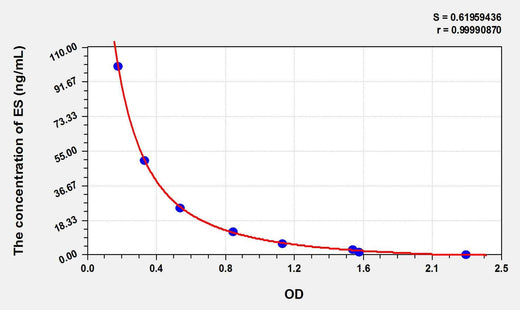 Rat ES(Endostatin) ELISA Kit