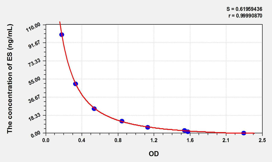 Rat ES(Endostatin) ELISA Kit