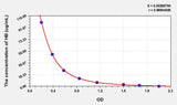 Rabbit HB(Hemoglobin) ELISA Kit