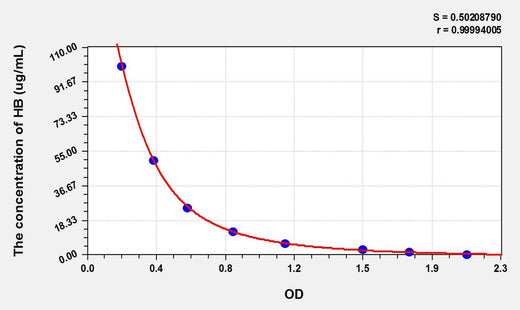 Rabbit HB(Hemoglobin) ELISA Kit