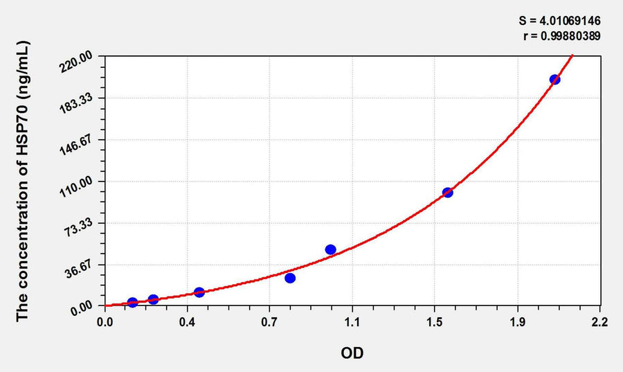 Mouse HSP-70/HSPA9(HeatShock Protein 70) ELISA Kit