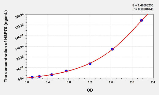 Rat HSP-70/HSPA9(HeatShock Protein 70) ELISA Kit