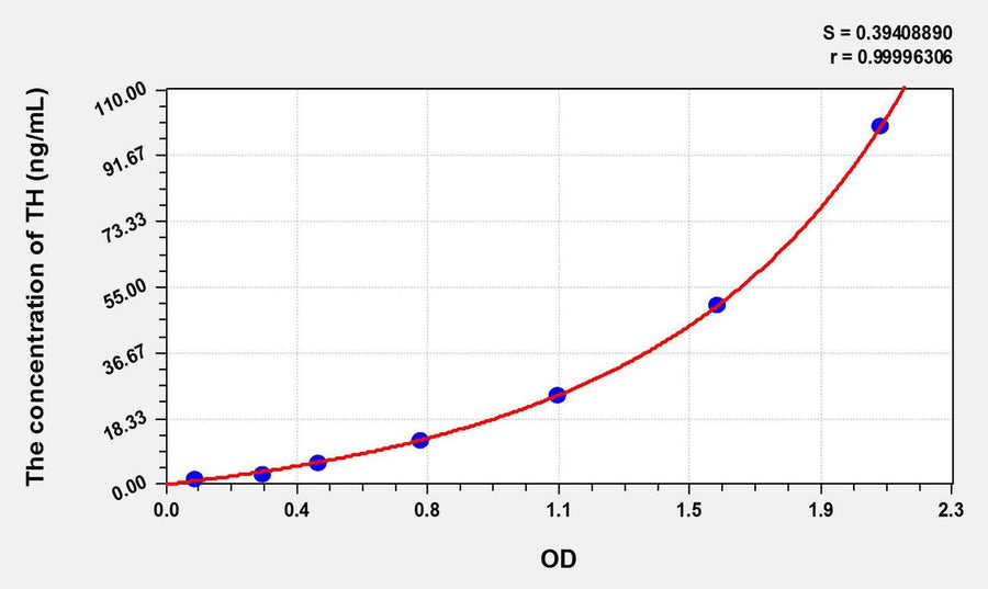 Mouse TH(Tyrosine Hydroxylase) ELISA Kit