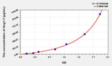 Human Ang1-7(Angiotensin 1-7) ELISA Kit