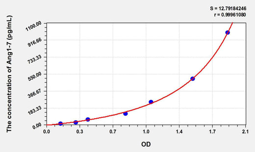 Human Ang1-7(Angiotensin 1-7) ELISA Kit