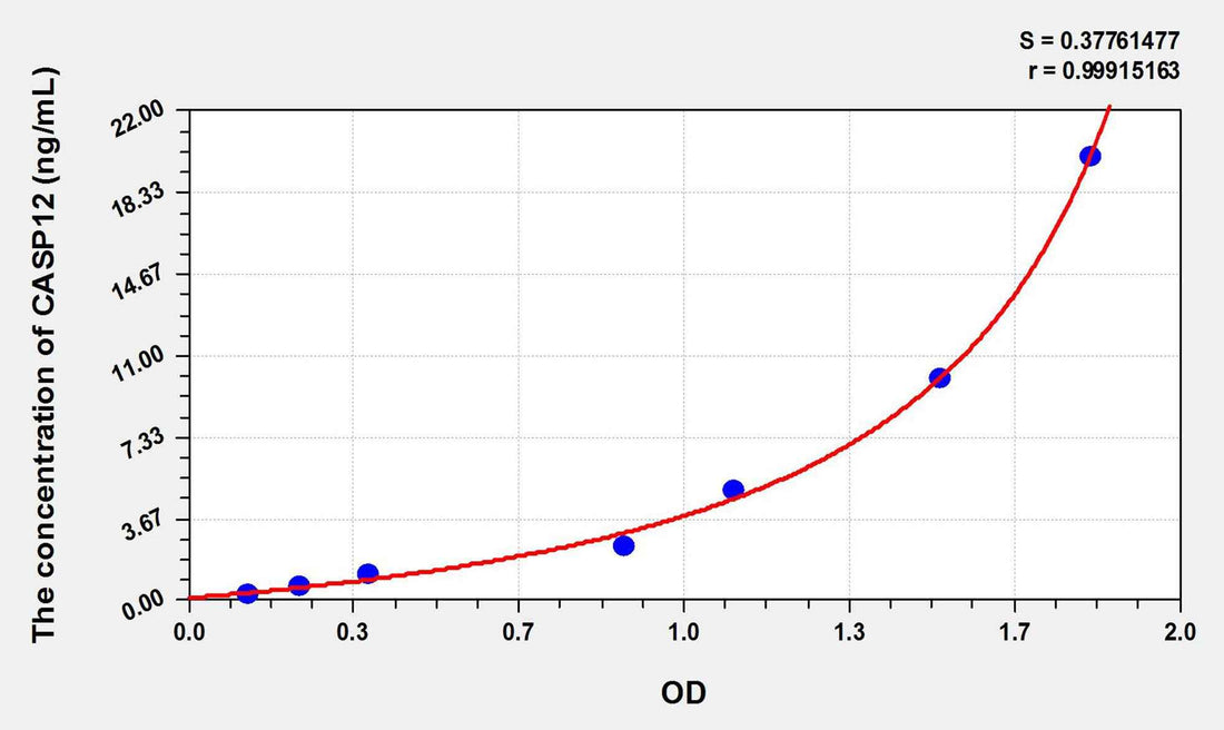 Mouse CASP12(Caspase 12) ELISA Kit