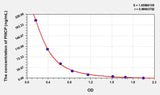 Rat PIIICP(Procollagen III C-Terminal Propeptide) ELISA Kit