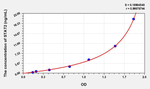 Rat STAT2(Signal Transducer And Activator Of Transcription 2) ELISA Kit