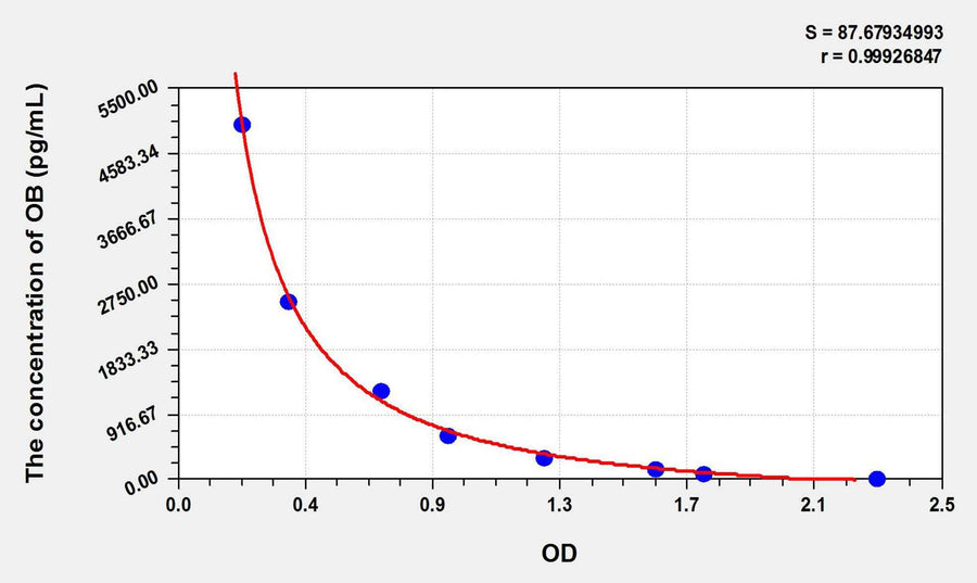 Rat OB(Obestatin) ELISA Kit