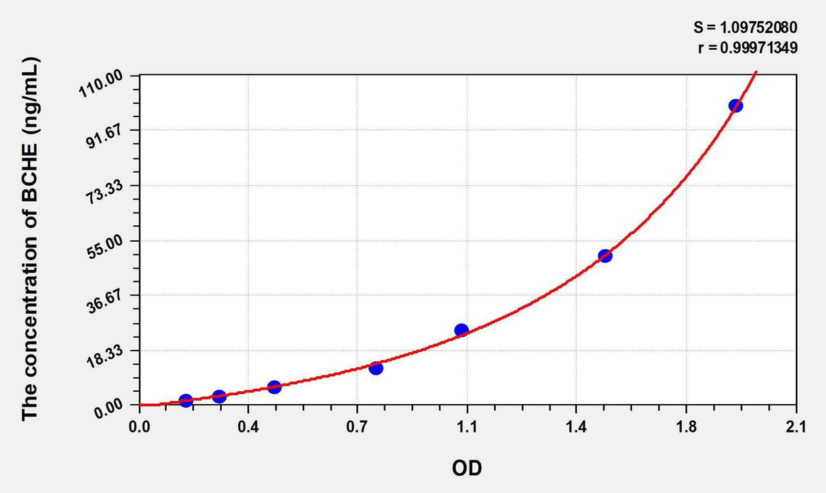 Rat BCHE(Butyrylcholinesterase) ELISA Kit