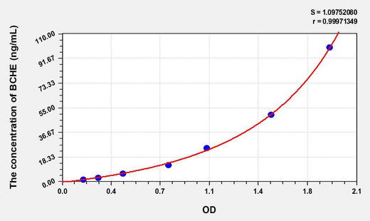 Rat BCHE(Butyrylcholinesterase) ELISA Kit