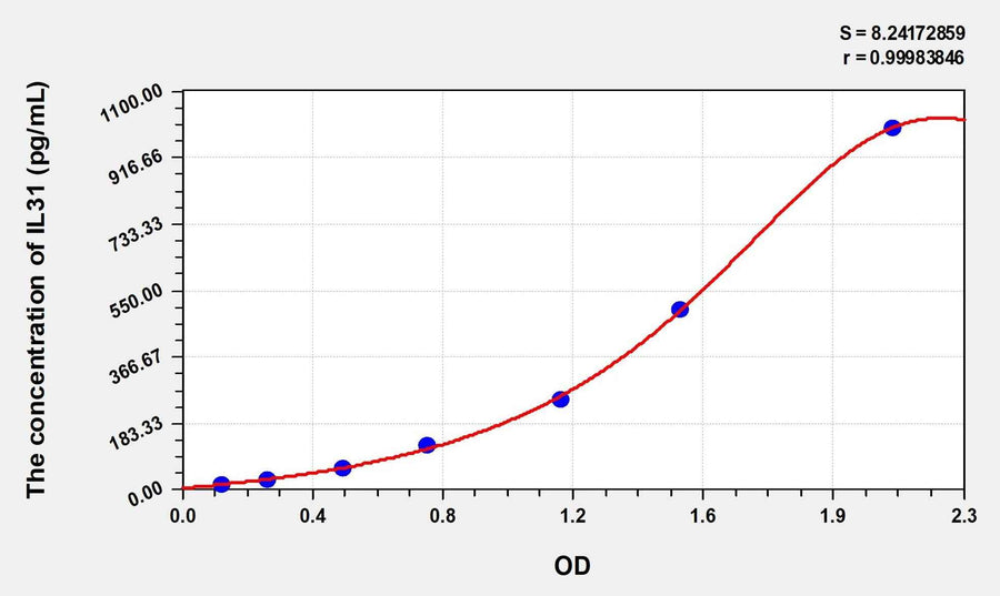 Rat IL31(Interleukin 31) Microsample ELISA Kit
