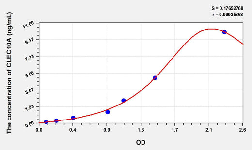 Mouse CLEC10A(C-Type Lectin Domain Family 10, Member A) Microsample ELISA Kit