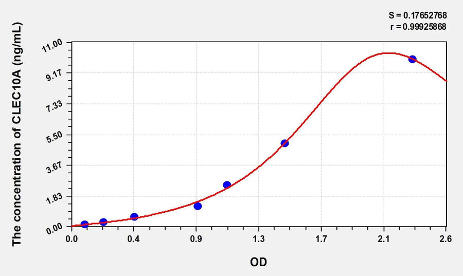 Mouse CLEC10A(C-Type Lectin Domain Family 10, Member A) Microsample ELISA Kit