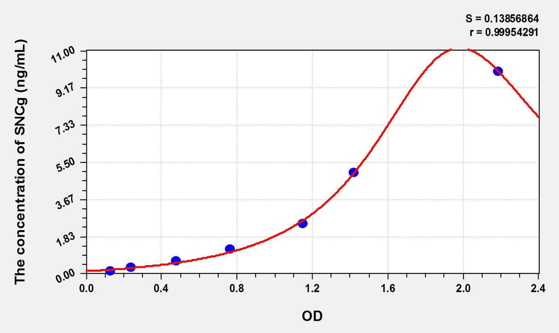 Rat SNCg(Synuclein Gamma) ELISA Kit