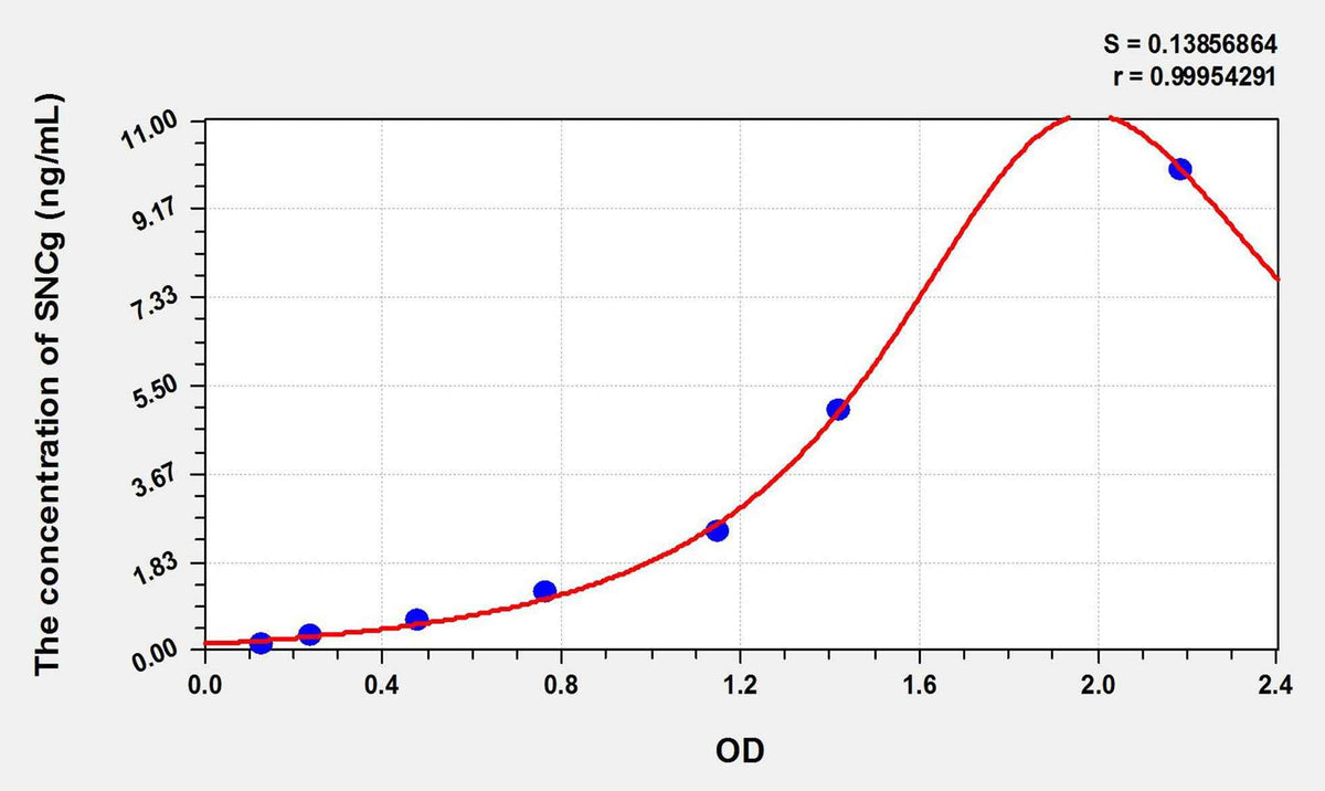 Rat SNCg(Synuclein Gamma) ELISA Kit