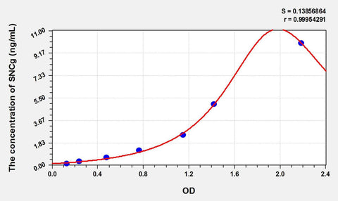 Rat SNCg(Synuclein Gamma) ELISA Kit