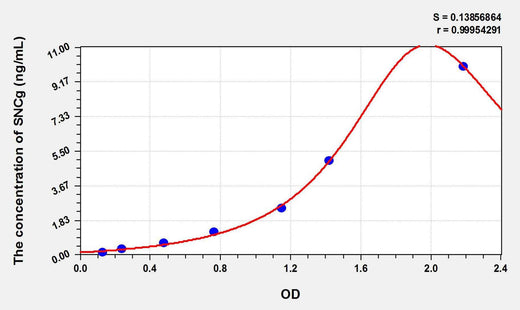 Rat SNCg(Synuclein Gamma) ELISA Kit