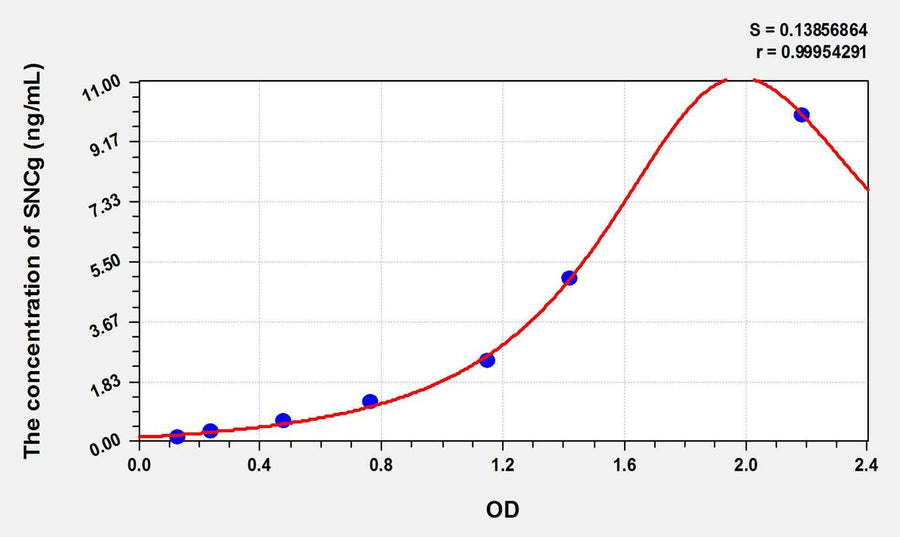 Rat SNCg(Synuclein Gamma) ELISA Kit