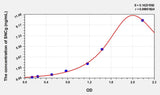 Rat SNCg(Synuclein Gamma) Microsample ELISA Kit