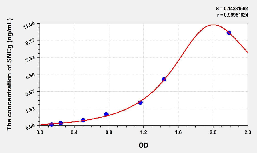 Rat SNCg(Synuclein Gamma) Microsample ELISA Kit