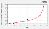 Rat ITIH4(Inter Alpha-Globulin Inhibitor H4) ELISA Kit