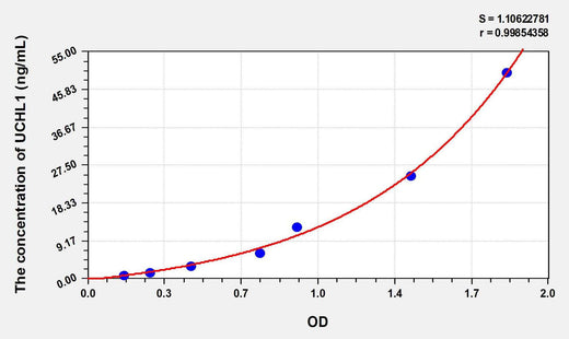 Rat UCHL1(Ubiquitin Carboxyl Terminal Hydrolase L1) ELISA Kit