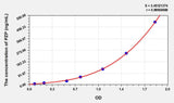 Rat PZP(Pregnancy Zone Protein) ELISA Kit