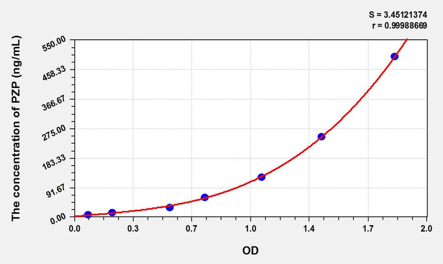 Rat PZP(Pregnancy Zone Protein) ELISA Kit