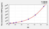 Rat MIP1g(Macrophage Inflammatory Protein 1 Gamma) Microsample ELISA Kit