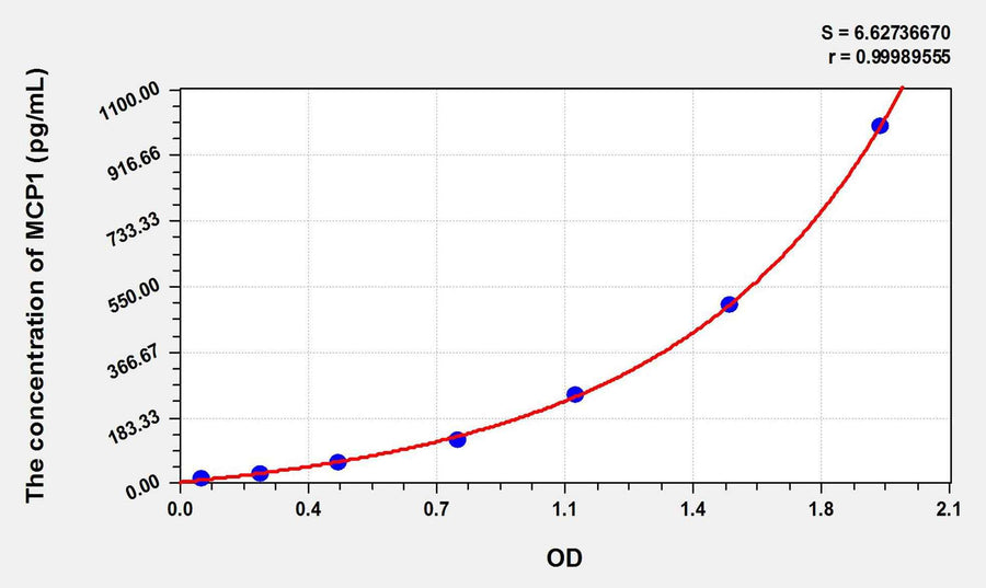 Guinea pig MCP1(Monocyte Chemotactic Protein 1) ELISA Kit