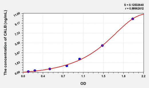 Mouse CALB(Calbindin) ELISA Kit