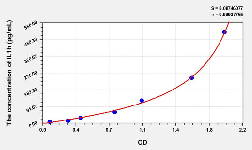 Rat IL1h(Interleukin 1 Eta) Microsample ELISA Kit