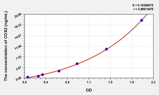 Rat COX2(Cytochrome C Oxidase Subunit II) ELISA Kit