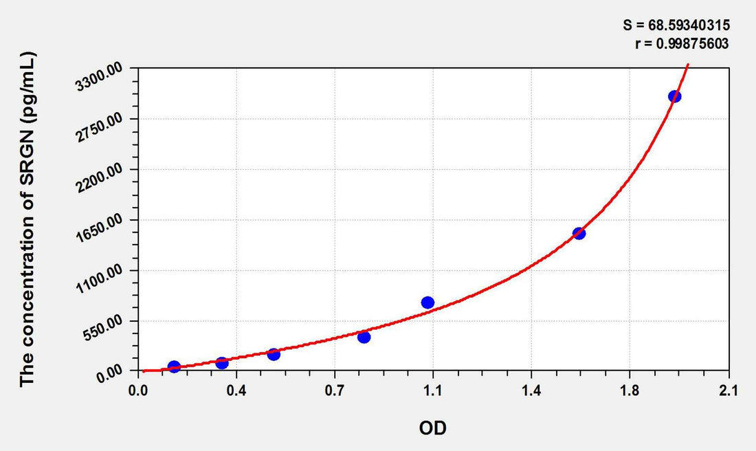 Mouse SRGN(Serglycin) ELISA Kit